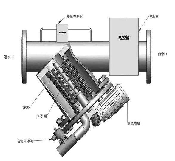 全自動(dòng)Y型刷式自清洗過濾器3